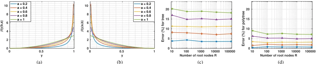 Fig. 9.Dice similarity coeground truth on (a) BBBC020 and (b) BBBC007 datasets. These values showthe accuracy of the SEEDS oversegmentation algorithm [42] in generatingﬃcients between the labeled superpixels and thesuperpixels.