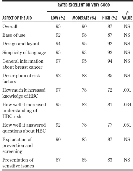 Table 3. Patients’ satisfaction with the information aid by hereditary breast cancer risk level: N = 172.