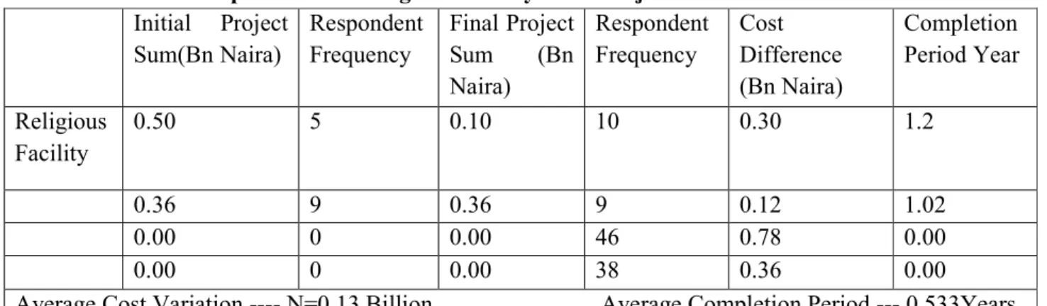 Table 1.9 Risk Cost Implication on Religious Facility BOT Projects  Initial  Project  Sum(Bn Naira)  Respondent Frequency  Final Project Sum (Bn  Naira)  Respondent Frequency  Cost  Difference  (Bn Naira)  Completion  Period Year  Religious   Facility  0.5