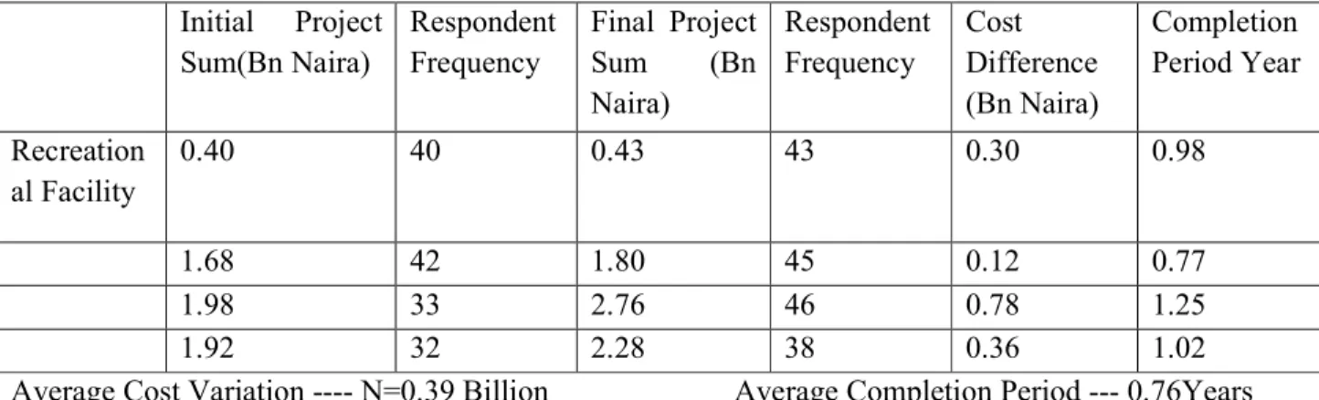Table 1.11 Risk Cost Implication on Recreational Facility BOT Projects  Initial  Project  Sum(Bn Naira)  Respondent Frequency  Final  Project Sum (Bn  Naira)  Respondent Frequency  Cost  Difference  (Bn Naira)  Completion  Period Year  Recreation al Facili