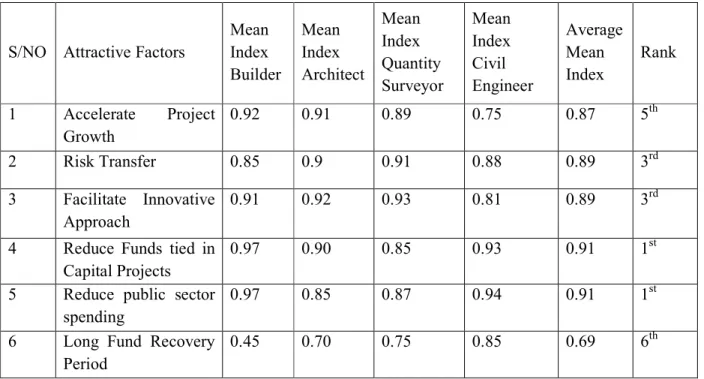 Table 1.3 On-The-Site Assessment of Associated Risk Factors on Sampled BOT Projects  S/N O  Risk Factors  Weighted Score  Risk  Mean  Index 