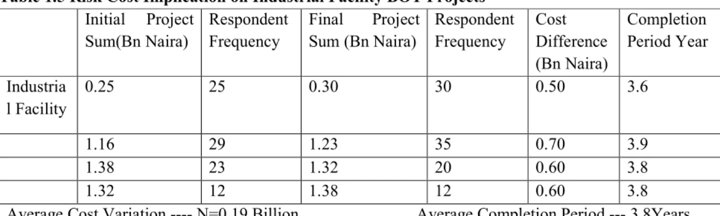Table 1.5 Risk Cost Implication on Industrial Facility BOT Projects  Initial  Project  Sum(Bn Naira)  Respondent Frequency  Final  Project Sum (Bn Naira)  Respondent Frequency  Cost  Difference  (Bn Naira)  Completion  Period Year  Industria l Facility  0.