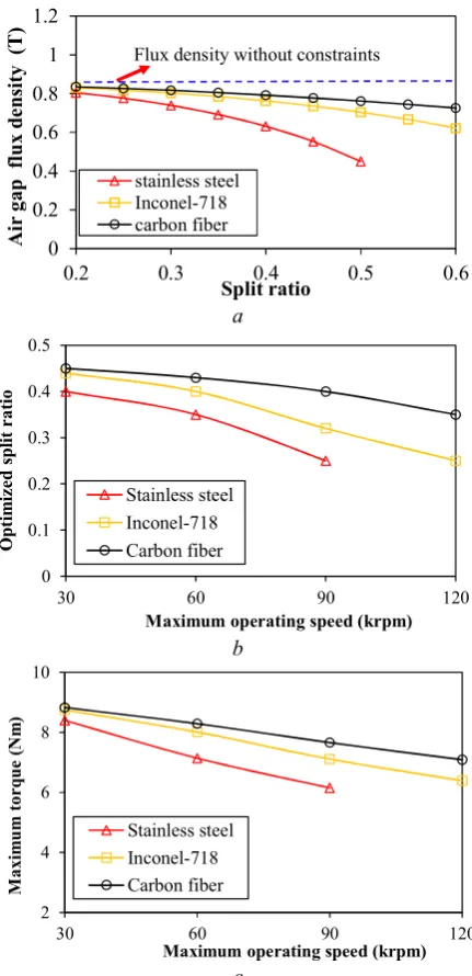 Fig. 7. Maximum air gap flux density and electromagnetic torque and optimized split ratio for different sleeve material 