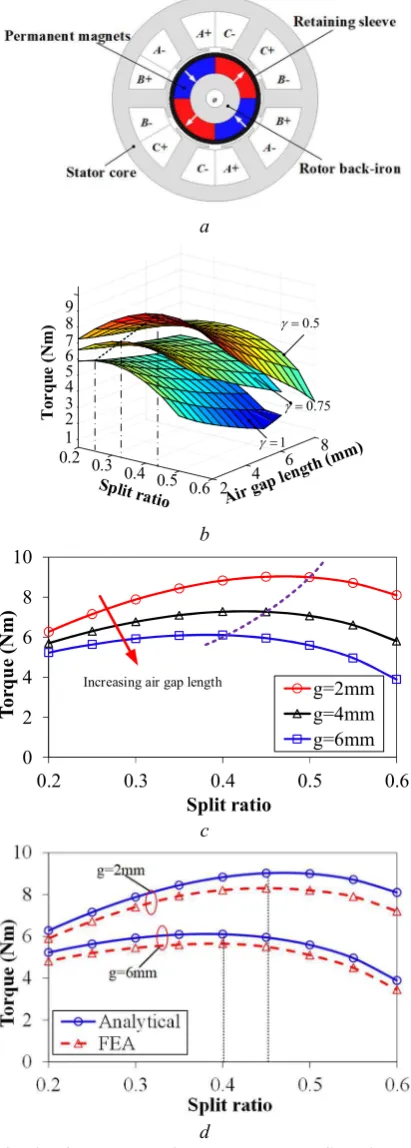 Fig. 1. Electromagnetic torque versus split ratio (p=2, N�=0.5) (a) Typical cross-section of high-speed PM machines (6 slots and 4 poles)  (b) Electromagnetic torque versus split ratio and air gap length with respect to different flux density ratio (c)Variation of electromagnetic torque with split ratio with respect to different air gap length (d) Analytically and FE predicted variations of torque with split ratio and air gap lengths=6, Do=90mm, la=55mm, copper loss=100W    