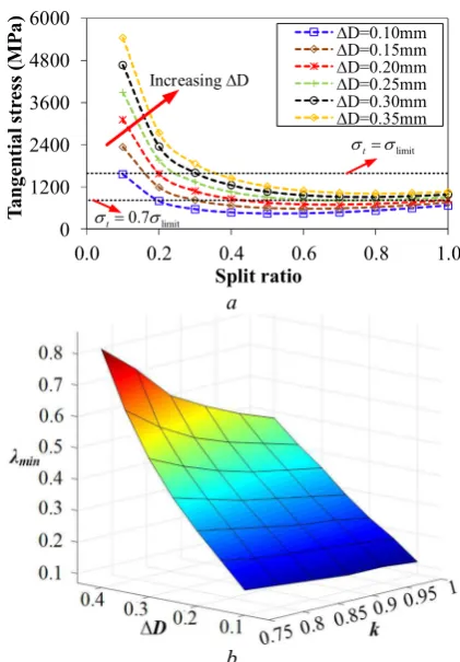 Fig. 2. Typical Cross-section of HSPMM and split ratio optimization under circumferential stress limits  (a) Variation of sleeve circumferential stress with split 