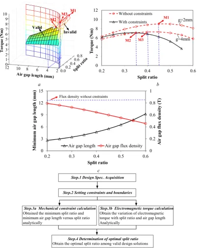 Fig. 3. Optimized split ratio under mechanical constraints (� =0.5, p=2, �=2mm, hd (a) Variation of electromagnetic torque with split ratio and air gap length (b) Variation of electromagnetic torque with variation of split ratio (c) Variation of minimum air gap length and maximum air gap flux density with split ratio (d) m =8mm, nmax=120kr/min) Optimization procedure for split ratio of HSPMM considering mechanical constraints 
