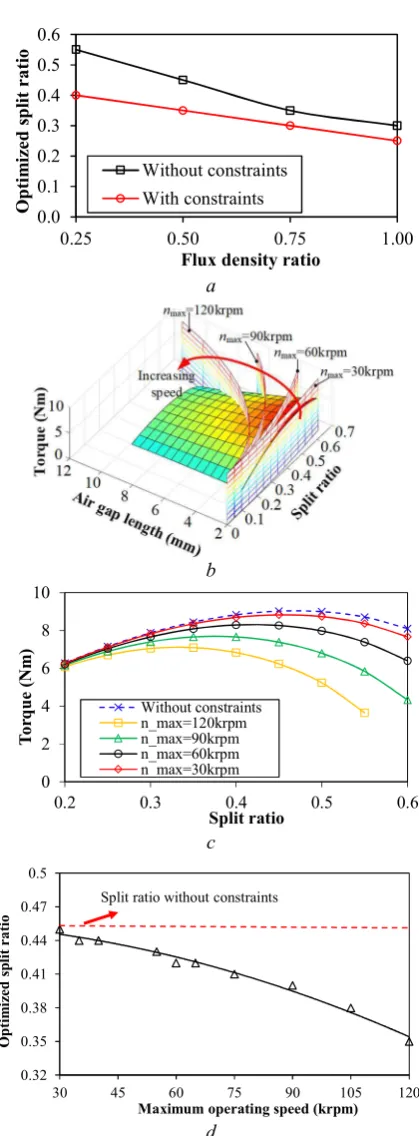 Fig. 5(b) illustrates the different surfaces with respect to 