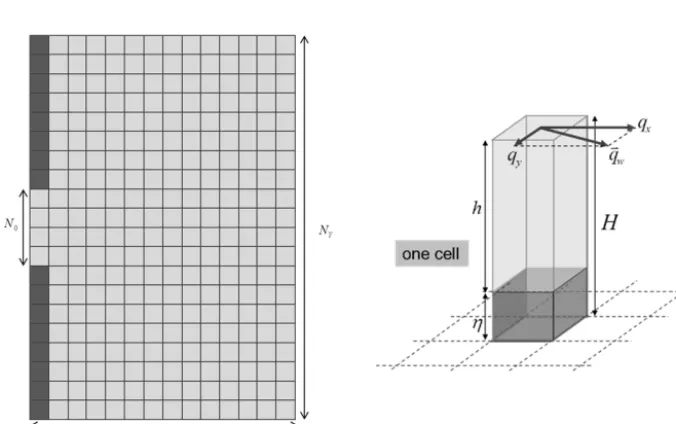 Figure 2. Diagram of the lattice grid and the primary values at each cell (water unit discharge, water surface elevation and bed elevation).Note that the total number of cells is reduced for the illustration.