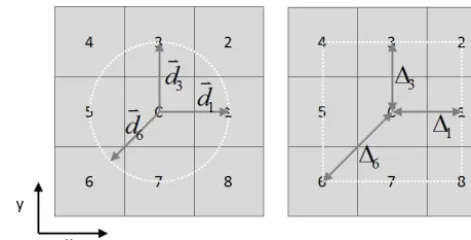 Figure 3. Deﬁnition of cellular direction di and cellular dis-tance �i. For example, d1 = (1, 0), d6 = (− √12, − 1√2), �1 = 1,�6 =√2.