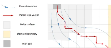 Figure 4. Calculation of the direction of the cell-representative discharge vector. The representative discharge vector takes the direction ofthe summation vector of all contributions from each visiting water parcel, and for Nvisit-visiting parcels its magnitude is Nvisit Qp_water.