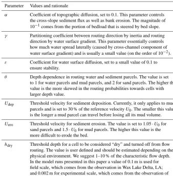 Table 1. List of model constants and parameters.
