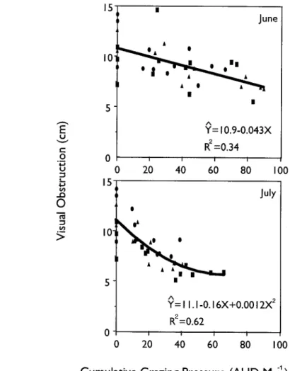 Fig.  3.  Relationship  between  the  frequency  of  low-cover  patches  with  visual  obstruction  < 5   cm and  mean  visual  obstruction  for  1.0-ha  pastures  (n  =  63)  after  killing  frost  in  September  for June-grazed  (n ),  July-grazed  (n