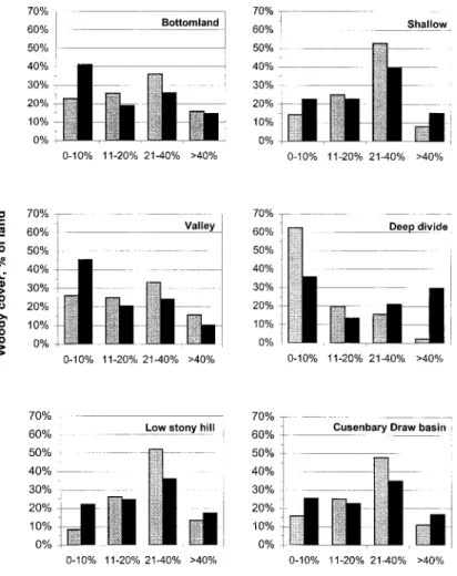 Fig. 3. Distribution of areas with different percent woody cover for individual range site and the whole basin in 1955 and 1990
