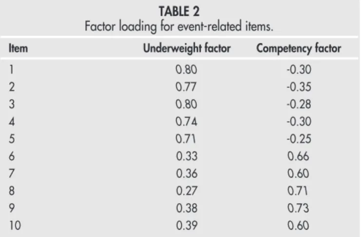 Table 3 shows item-total correlations for the final 10 event questions. 