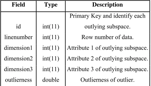 Table 1  Schema of Data in Database 