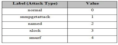 Table 3  Label Mapping 