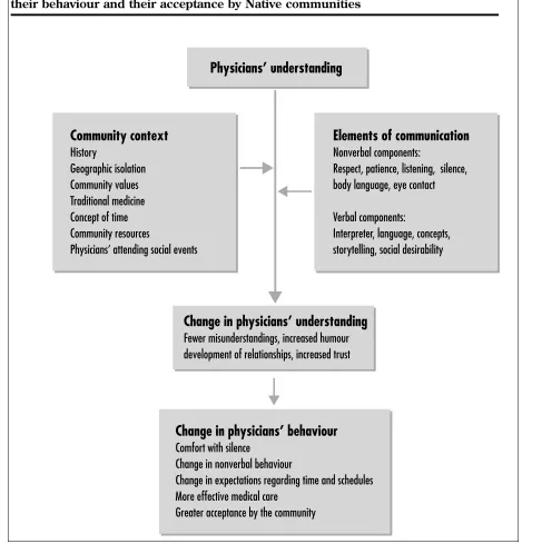 Figure 1. Changes in physicians’ understanding of Native culture lead to changes in their behaviour and their acceptance by Native communities 