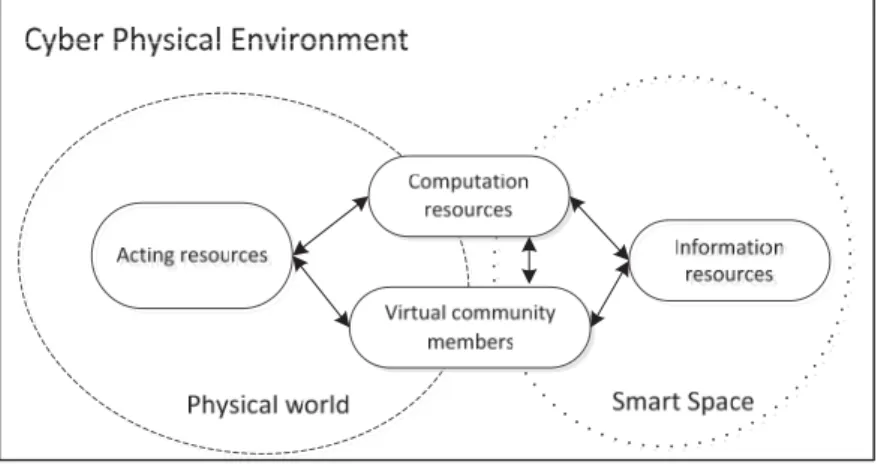 Fig. 1.  Smart space as a part of cyber physical environment 