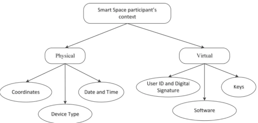 Fig. 2.  Components of smart space participant's context 