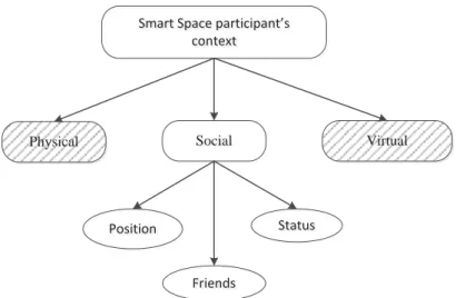 Fig. 3.  Components of smart space participant's context in case of participant is a member of web-community 