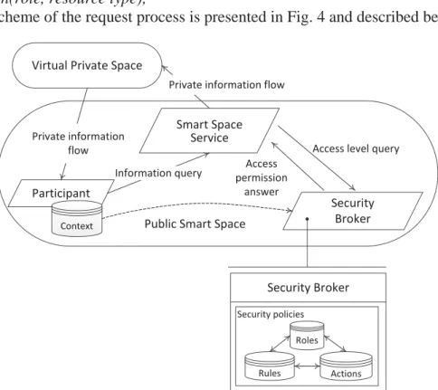 Fig. 4.  General scheme of context-based access to Smart space resources 