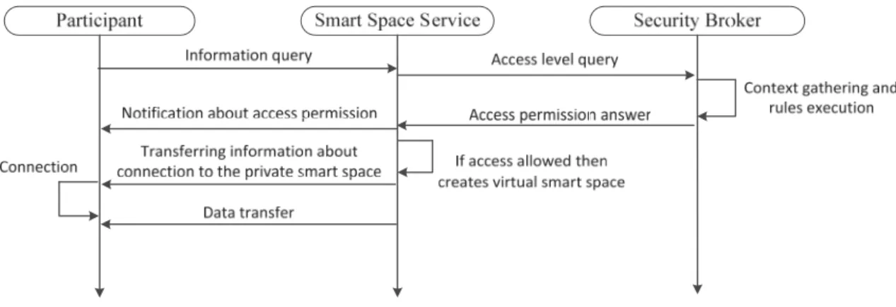 Fig. 5.  UML sequence diagram of the information request process 