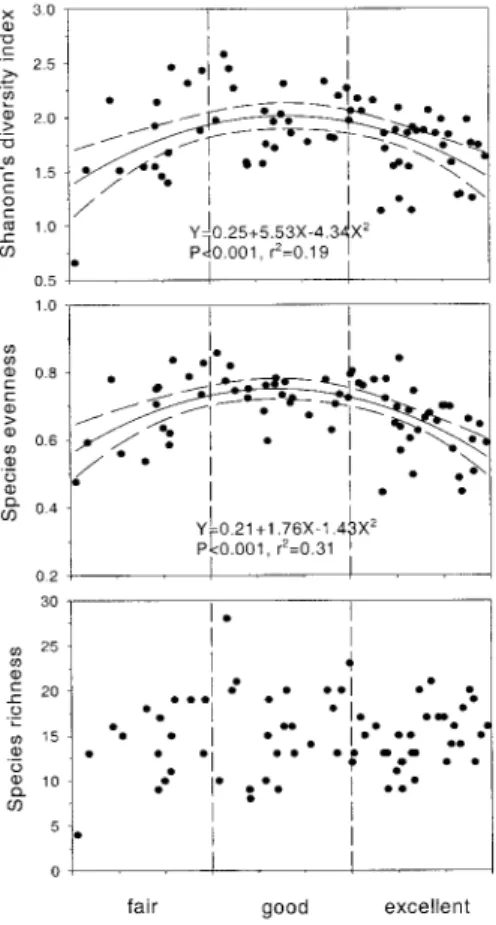 Fig. 2. The Shannon’s diversity index, species evenness and richness in relation to range condition of grassland sites in  south-ern Saskatchewan