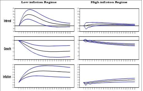 Figure 2: Regime dependent IRFs to inflation shocks 