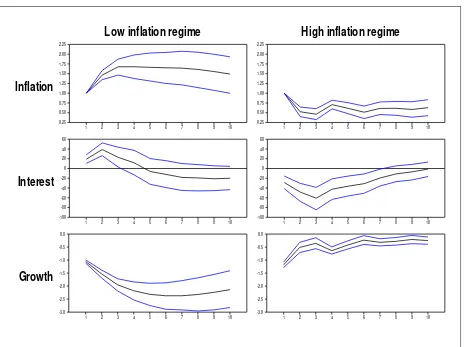 Figure 3 Regime dependent IRFs to inflation shocks with different ordering of variables 