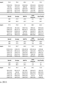 Table 1: Major exporters’ forward connections in 2011