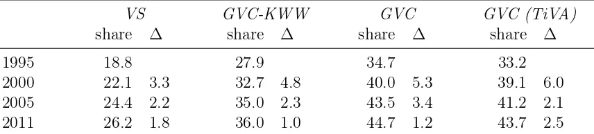 Table 2: Indices of international fragmentation. Columns 1-3 are based on WIOD data,column 4 on OECD TiVA.