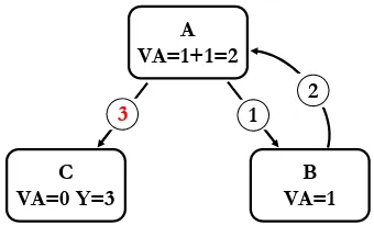 Figure 2: Value added and double counting in bilateral trade ﬂows
