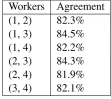 Table 1:Percentage agreement between fourworkers.WorkersAgreement