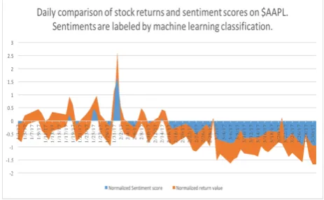 Figure 1: Daily comparison of stock returns andsentiment scores on $APPL. Sentiments are la-beled by AMT