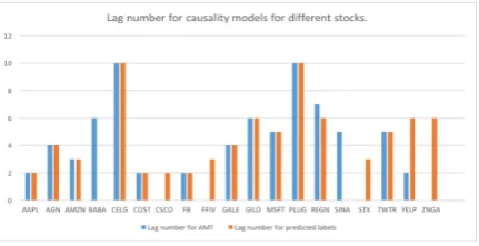 Figure 4the Granger Causality model was statistically sig-niﬁcant for different stocks in model one (impactof stock market return on sentiment results)