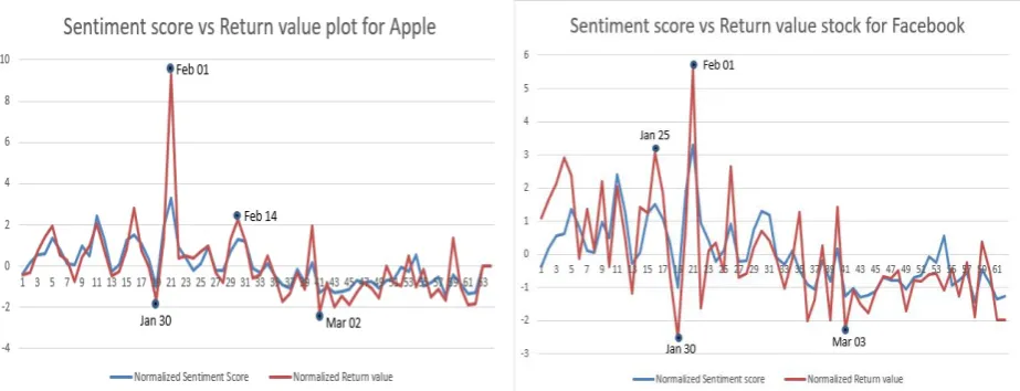 Figure 5: This shows normalized tweeter senti-ments calculated by Amazon Mechanical Turk andthe Apple stock returns.