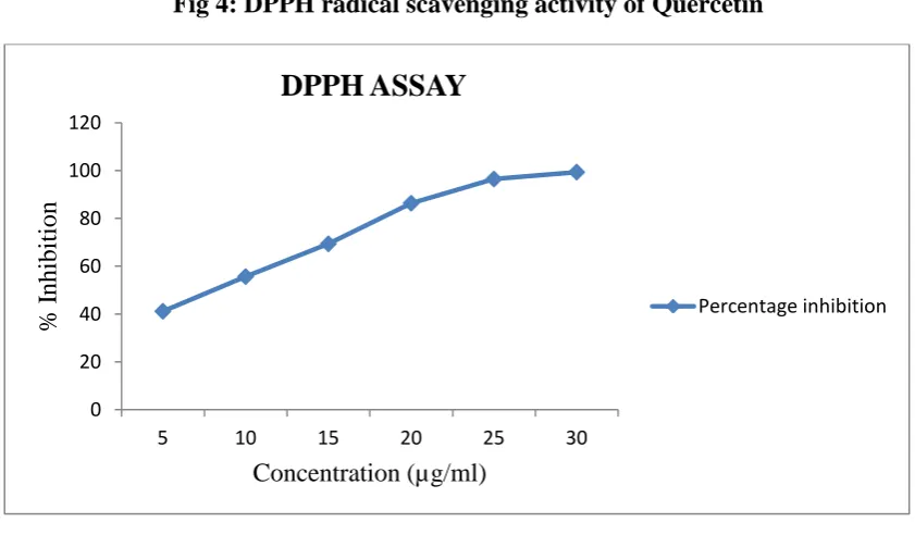 Table 8: Percentage inhibition and IC50 values of DPPH radical by Quercetin 