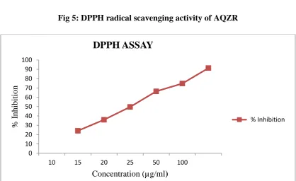Fig 5: DPPH radical scavenging activity of AQZR 