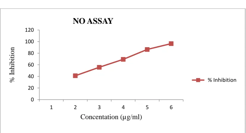 Fig 8: NO radical scavenging activity of Quercetin 