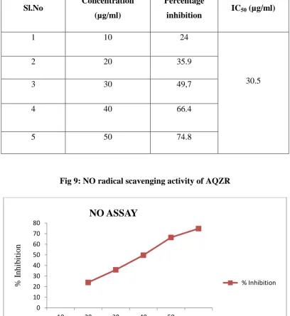 Fig 9: NO radical scavenging activity of AQZR 