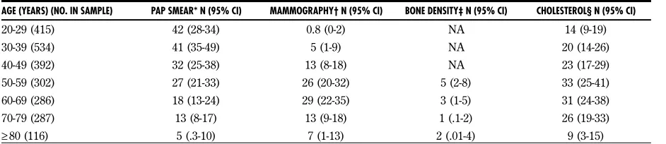 Table 1. Population-based estimates of rates of testing per 100 Ontario women by age in 1994-1995: Responses were combined with survey sampling weights to estimate rates of testing in the entire population.