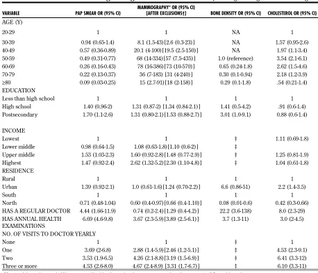 Table 2. Predictors of screening among Ontario women: Results from logistic regression modeling.