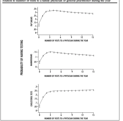 Figure 1. Probability of having Pap testing, mammography, and cholesterol testing in relation to number of visits to a family physician or general practitioner during the year