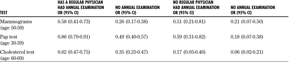 Table 4. Probability of testing procedure in the year before the NPHS interview in relation to having a regular physician and annual health examinations: Probabilities were calculated by setting income to upper middle (when examining education), education to high school graduate (when examining income), residence to urban southern Ontario, and visits to a family physician to three or more.
