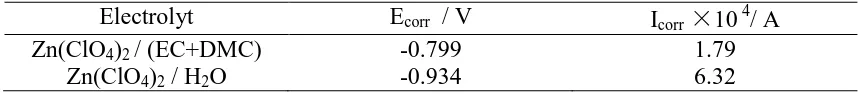 Figure 2.  Tafel plots of Zn electrode in two different electrolyte (A 1 mol dm-3 Zn(ClO4)2 / (EC+DMC);  B 1 mol dm-3 Zn(ClO4)2 / H2O)  