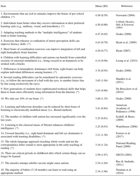 Table 2. Items with null or very weak evidence and their degree of endorsement on the basis of the pilot study