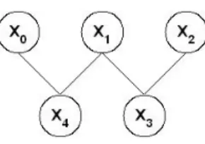 Figure 2: The core and welfare maximising parti- parti-tions do not coincide. The core is ( {x 0 , x 1 , x 2 , x 3 , x 4 }).