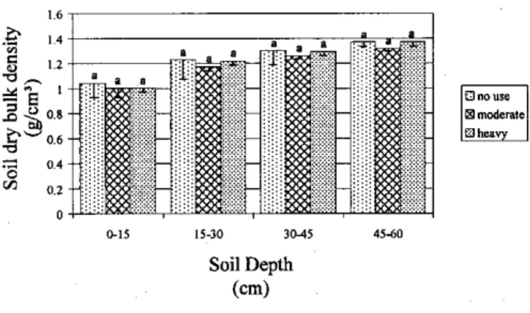 Fig. 1. Soil dry bulk density (g/cm 3 ) prior to each tracked-vehicle use treatment in 1996.