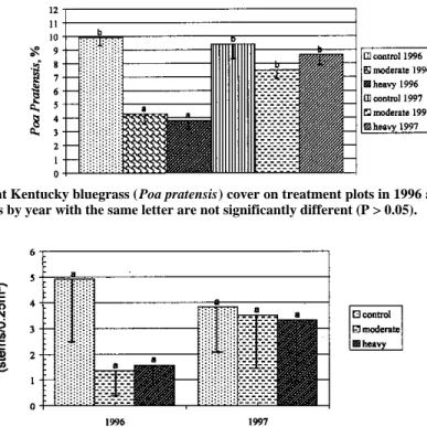 Fig. 7. Density (stems/0.25 m 2 ) of forb and shrub species on treatment plots in 1996 and 1997.