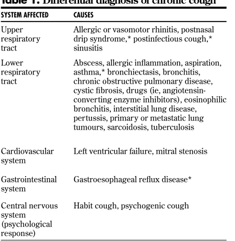 Table 1. Differential diagnosis of chronic cough